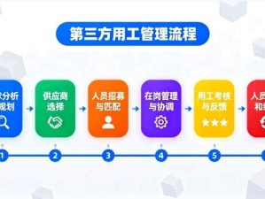 企業(yè)第三方人力用工管理流程包括哪些步驟環(huán)節(jié)？勞務(wù)派遣、人力外包的管理流程和注意事項